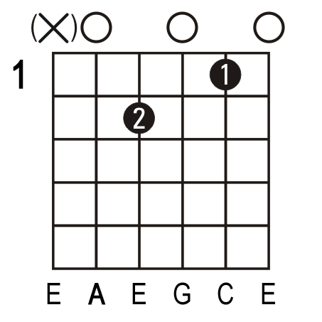 Am7 guitar chord