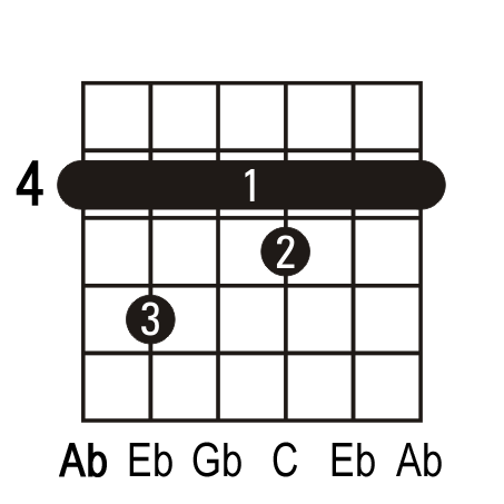 Ab7 guitar chord