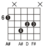 A Sharp Guitar Chord Chart