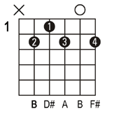 B Major Guitar Chord Chart