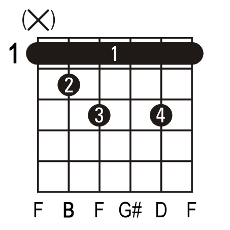 Bdim guitar chord