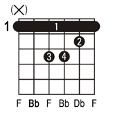 Bbm guitar chord