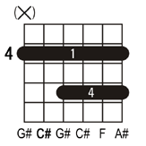 C#6 guitar chord