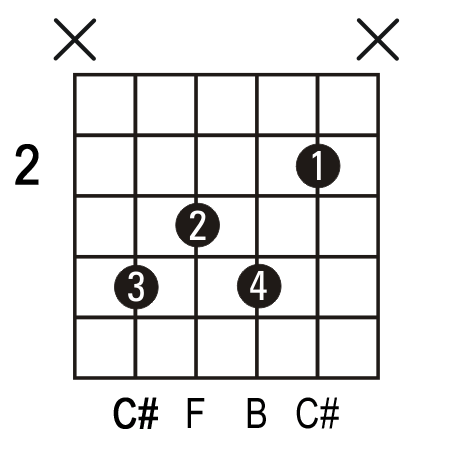 C#7 guitar chord