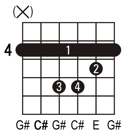 guitar chords c m. C#m guitar chord