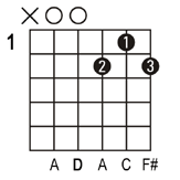 Guitar Chords Chart D7