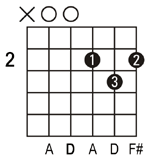 D guitar chord