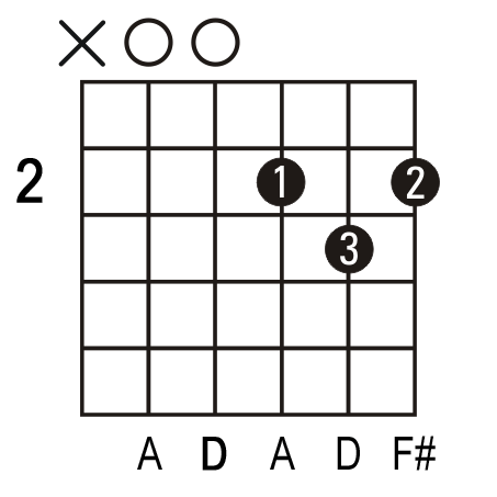 D guitar chord