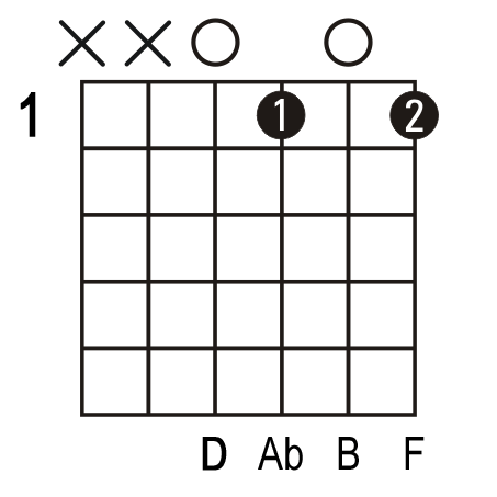 Ddim guitar chord