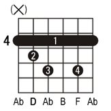 Ddim guitar chord