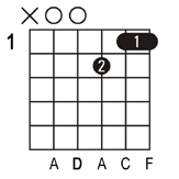 Dm7 guitar chord