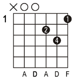 Dm guitar chord