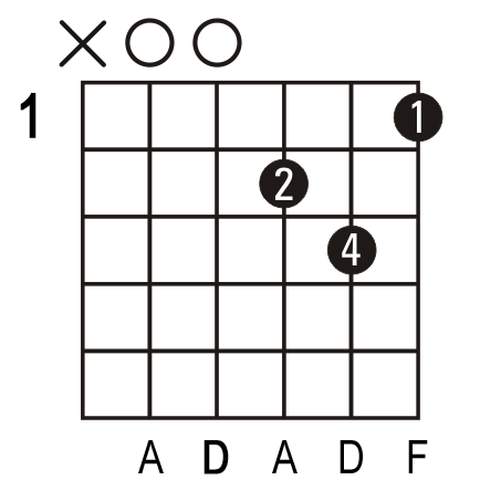 guitar chords dm. Dm guitar chord
