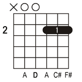 Dmaj7 guitar chord