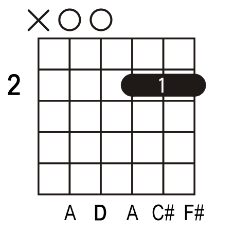 Dmaj7 guitar chord