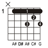 D#7 guitar chord