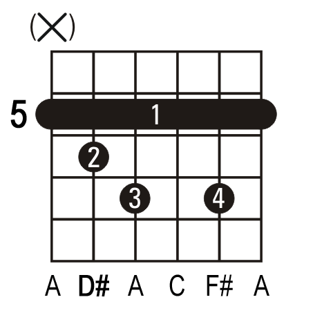 D#dim guitar chord