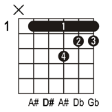 D#m7 guitar chord