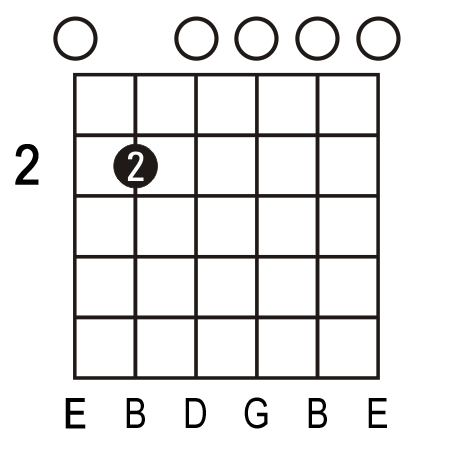 Em7 Guitar Chord. Picture of an Em7 guitar chord.