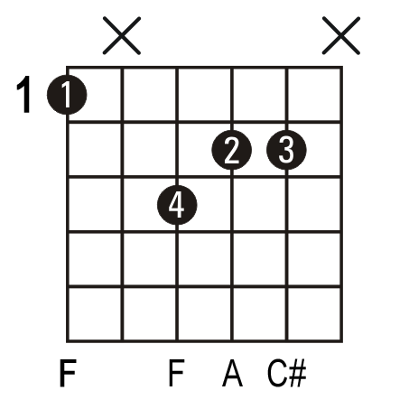 Guitar Chords Chart F. Picture of a F+ guitar chord.)