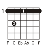 Fm7 guitar chord