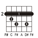 F#dim guitar chord