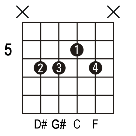 How To Play A Guitar Chord.