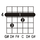 G#7 guitar chord